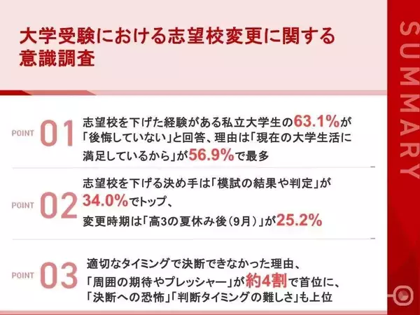 大学受験で志望校を下げた私立大学生の約6割が後悔なし　決断タイミングと心理の実態調査