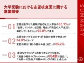 大学受験で志望校を下げた私立大学生の約6割が後悔なし　決断タイミングと心理の実態調査