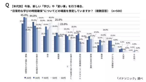 学び時間捻出の工夫　３０～４０代は「通勤・通学などの移動中」の学習が４割超え