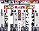 「【侍ジャパン評論】高橋由伸氏が敗因を分析　ベネズエラ打線に学ぶ「超一流の攻略法」とは」の画像1