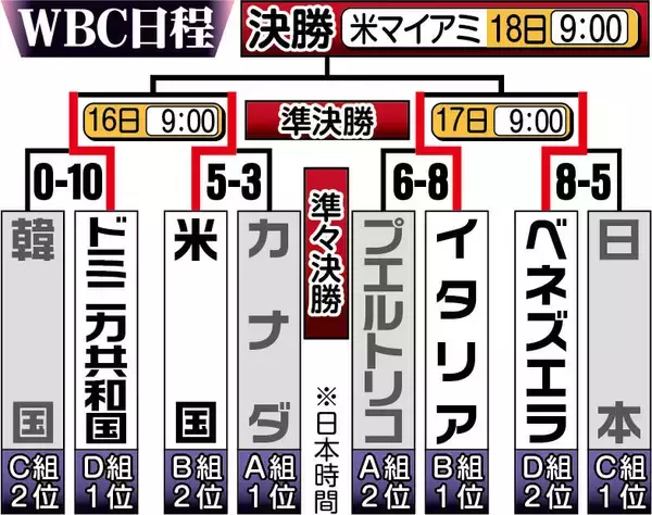 【侍ジャパン評論】高橋由伸氏が敗因を分析　ベネズエラ打線に学ぶ「超一流の攻略法」とは