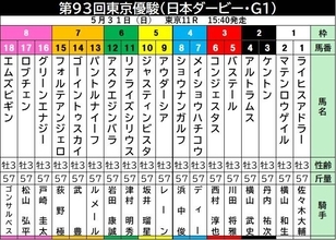 【日本ダービー】武豊騎手とコンビのゴーイントゥスカイは９２年以降２勝を挙げる１４番枠　上原佑調教師「いい枠が引けた」　
