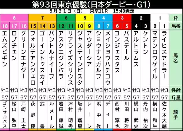 【日本ダービー】武豊騎手とコンビのゴーイントゥスカイは９２年以降２勝を挙げる１４番枠　上原佑調教師「いい枠が引けた」　