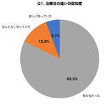 「大人ニキビと思春期ニキビで治療法が異なることを知らない人８２．３％　間違ったケアで悪化も７割超」の画像1
