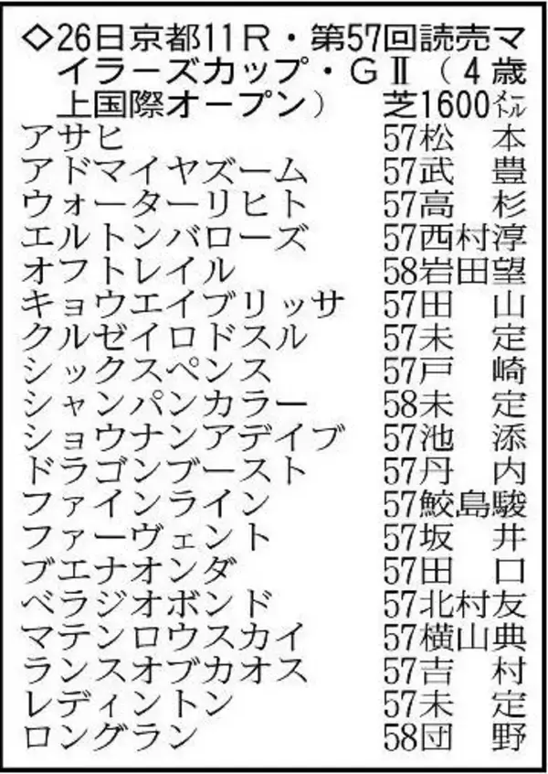 【読売マイラーズＣ展望】Ｇ２を３勝のシックスペンスに注目　Ｇ１馬アドマイヤズームはレジェンド武豊騎手の手綱さばきに期待