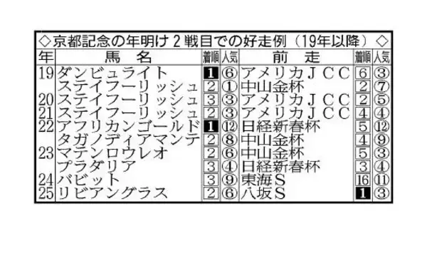 【京都記念・データ埋蔵金】日経新春杯で健闘した２頭がヒモ穴候補　一発候補に欠かせないリピーター