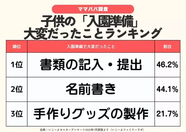 入園品の準備のお悩み調査　特に大変は「書類の記入・提出」「名前書き」ランクイン