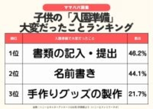 入園品の準備のお悩み調査　特に大変は「書類の記入・提出」「名前書き」ランクイン