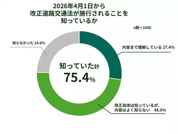 「知っているのに分からない…新ルールが浸透しないもう一つの理由…４・１改正の道交法「青切符」とは」の画像