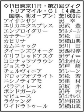 【ヴィクトリアマイル展望】昨年の２冠牝馬エンブロイダリーが主役　オークス馬カムニャックが続く