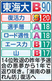 「【東海大戦力分析】５年ぶりシードへ　前々回の箱根経験者６人は強み」の画像1
