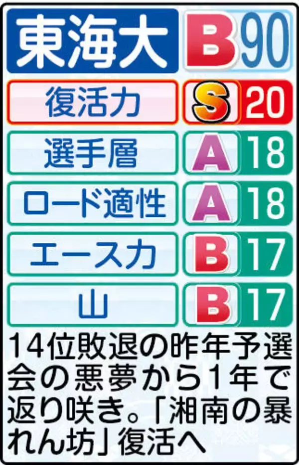 【東海大戦力分析】５年ぶりシードへ　前々回の箱根経験者６人は強み