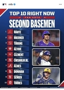 ＭＬＢのＮｏ１二塁手はＤバックスのマルテ…専門局選出　強盗被害など苦難の年も揺るがず　ド軍からは上位１０人に入らず