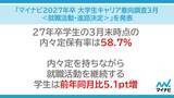 「内々定はゴールではない　動き続ける学生たちの現在地」の画像1