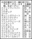 「【フローラＳ展望】きさらぎ賞３着のラフターラインズが主役　当舞台２連勝中のファムクラジューズもチャンス十分」の画像1