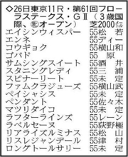 【フローラＳ展望】きさらぎ賞３着のラフターラインズが主役　当舞台２連勝中のファムクラジューズもチャンス十分