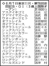 【安田記念展望】新王者誕生かＧ１馬の復権か　トロヴァトーレ、ステレンボッシュ、パンジャタワーなど大混戦の様相