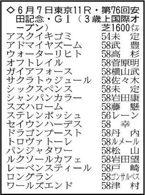 【安田記念展望】新王者誕生かＧ１馬の復権か　トロヴァトーレ、ステレンボッシュ、パンジャタワーなど大混戦の様相