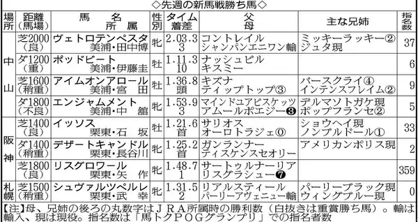 【ＰＯＧマニア】現２歳世代はシスキン産駒が熱い！　早熟のスプリンターだと思っていたけど、調べてみると…