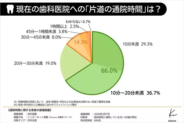普段通院の歯科医院までの移動時間２０分未満が６６．０％　３０分以上かける患者の６割が「自由診療」経験…医療法人きずな　きずな歯科クリニック調べ