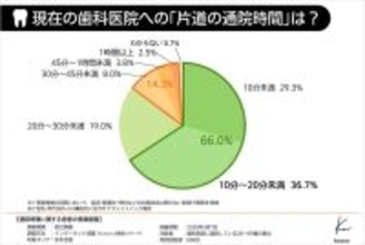 普段通院の歯科医院までの移動時間２０分未満が６６．０％　３０分以上かける患者の６割が「自由診療」経験…医療法人きずな　きずな歯科クリニック調べ