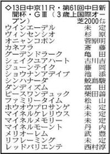 【中日新聞杯展望】素質が開花したシンハナーダが中心　コース巧者のファミリータイムも好勝負に