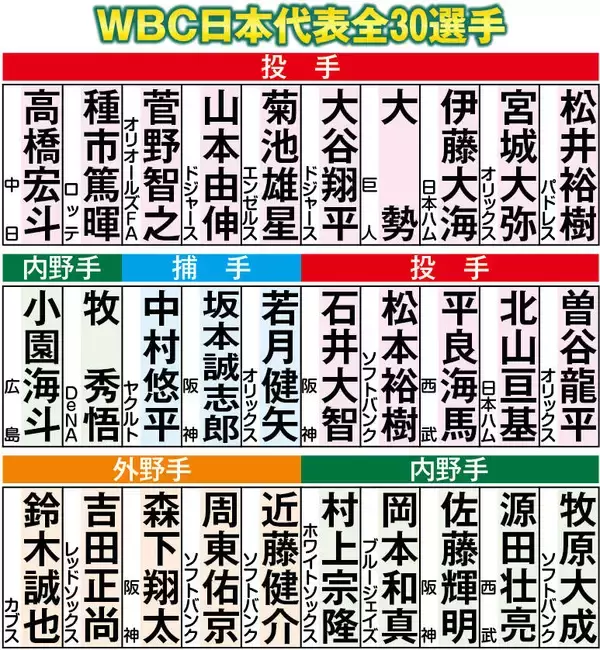 ＷＢＣ侍ジャパン、過去の「選出０人」球団は？　今大会ゼロは楽天のみ