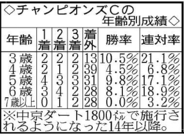 【チャンピオンズＣ・考察】２年連続２着のウィルソンテソーロが雪辱か　メイショウハリオなどベテラン勢も侮れない