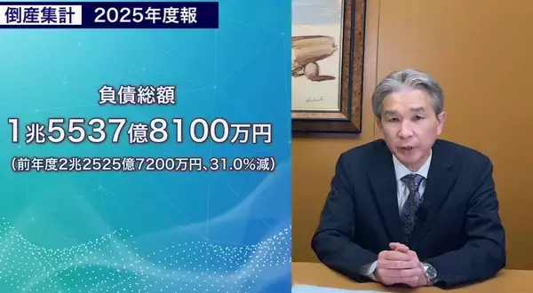 企業倒産件数２年連続で年度１万件超え…「物価高倒産」「人手不足倒産」が過去最多