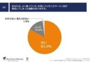 「ラーメン好き」の８割以上がお気に入り店の閉店を経験　店主の高齢化や原材料費の高騰などで…