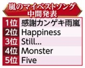 【嵐メモリアル】５人の思いやりに胸打たれた　活動休止会見…名場面＆名曲中間発表
