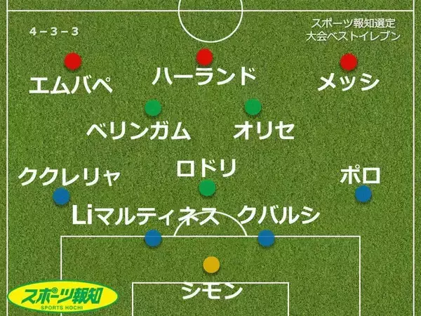 【Ｗ杯ベストイレブン】ＦＷは合計２５発の超強力３トップ…スペイン勢最多５人、アルゼンチンからは２人…スポーツ報知選定