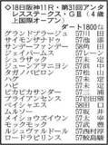 「【アンタレスＳ展望】大器グランドプラージュが重賞初制覇へ　先行力のあるムルソーも好勝負」の画像1