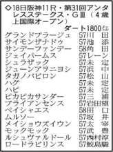 【アンタレスＳ展望】大器グランドプラージュが重賞初制覇へ　先行力のあるムルソーも好勝負