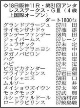 【アンタレスＳ展望】大器グランドプラージュが重賞初制覇へ　先行力のあるムルソーも好勝負