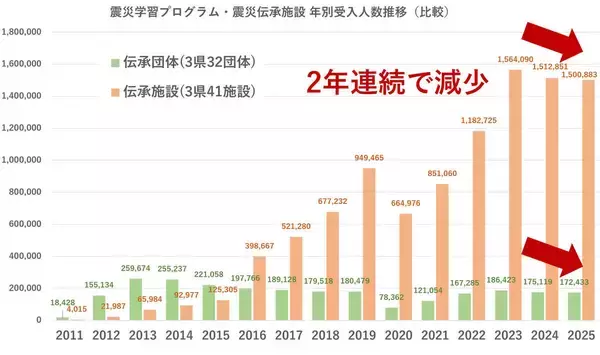 東日本大震災の学習プログラム・伝承施設の来訪者数が２年連続減少…「発災１５年を機になくなってしまう財源も」