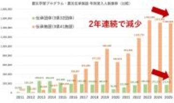 東日本大震災の学習プログラム・伝承施設の来訪者数が２年連続減少…「発災１５年を機になくなってしまう財源も」