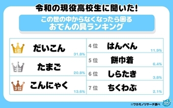 令和の高校生が考える「なくなったら困る」おでんの具は？　１位は王道、４位と７位には西日本でなじみのない食材