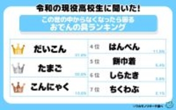 令和の高校生が考える「なくなったら困る」おでんの具は？　１位は王道、４位と７位には西日本でなじみのない食材