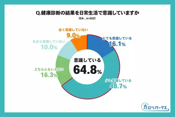「健康診断結果を日常生活で意識は６４．８％も、健康改善継続断念は２２％…カロリパークス調べ」の画像