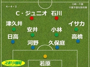 【見どころ＆予想スタメン】Ｊ１千葉、つかみたい５連戦の初戦　小林慶行監督は「中盤での攻防」を強調…２５日にアウェー・川崎戦