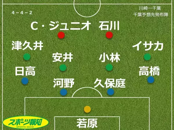 【見どころ＆予想スタメン】Ｊ１千葉、つかみたい５連戦の初戦　小林慶行監督は「中盤での攻防」を強調…２５日にアウェー・川崎戦