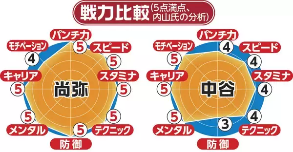 【ボクシング】内山高志氏が占う５・２東京Ｄ決戦　穴のない尚弥、中谷は一番苦手なタイプ