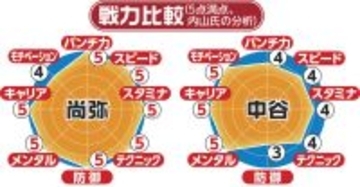【ボクシング】内山高志氏が占う５・２東京Ｄ決戦　穴のない尚弥、中谷は一番苦手なタイプ