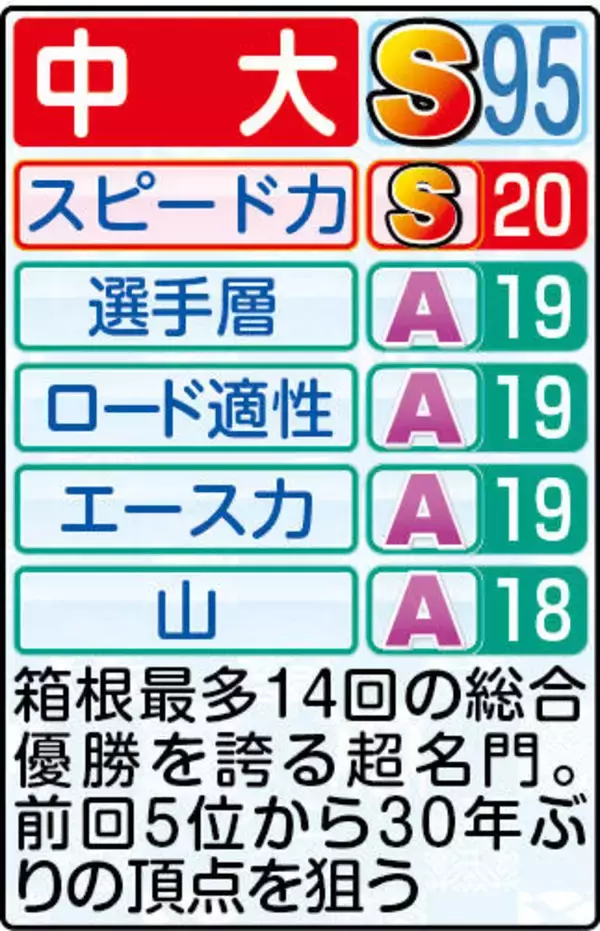 ”箱根駅伝史上初”の巨大戦力で「優勝に執着」　武器は速さ【中大戦力分析】