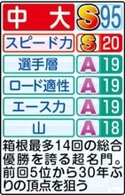 ”箱根駅伝史上初”の巨大戦力で「優勝に執着」　武器は速さ【中大戦力分析】