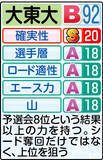 「【大東大戦力分析】前回経験者４人残る往路で流れを…真名子監督が手塩にかけた最上級生にも注目」の画像1