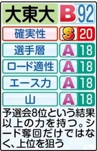 【大東大戦力分析】前回経験者４人残る往路で流れを…真名子監督が手塩にかけた最上級生にも注目