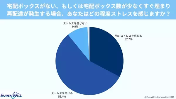 「宅配ボックスが『ない』『常にいっぱいで使えない』」では約２７％が「引っ越し」を決行、検討…調査結果