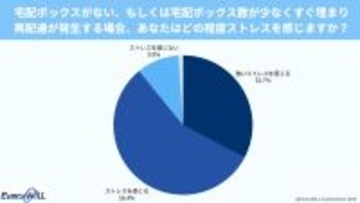 「宅配ボックスが『ない』『常にいっぱいで使えない』」では約２７％が「引っ越し」を決行、検討…調査結果